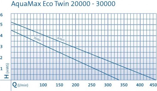 Oase AquaMax Eco Twin 20000