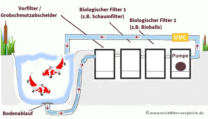 Schwerkraftfilter