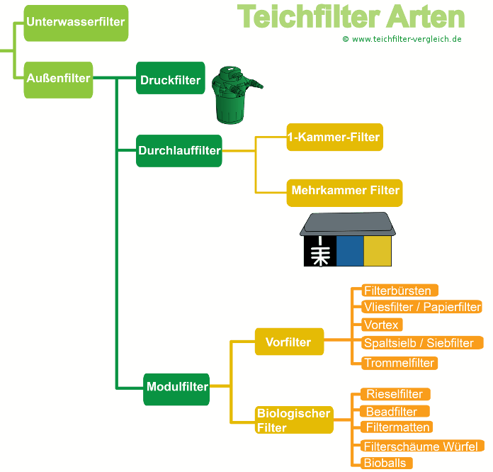 Teichfilter Arten