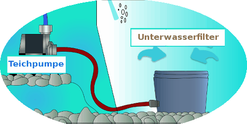 Unterwasserfilter