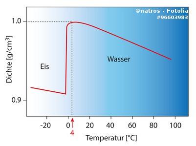 Dichteanomalie Wasser