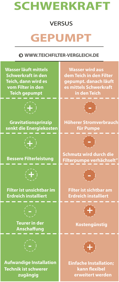 Schwerkraftfilter vs gepumpt