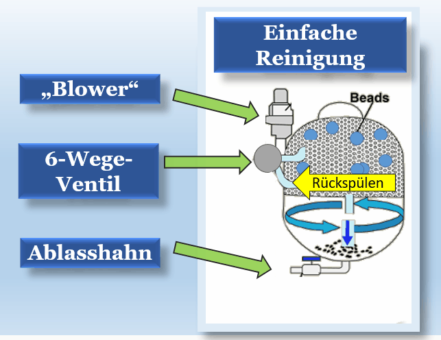 Beadfilter Reinigung Rückspülung