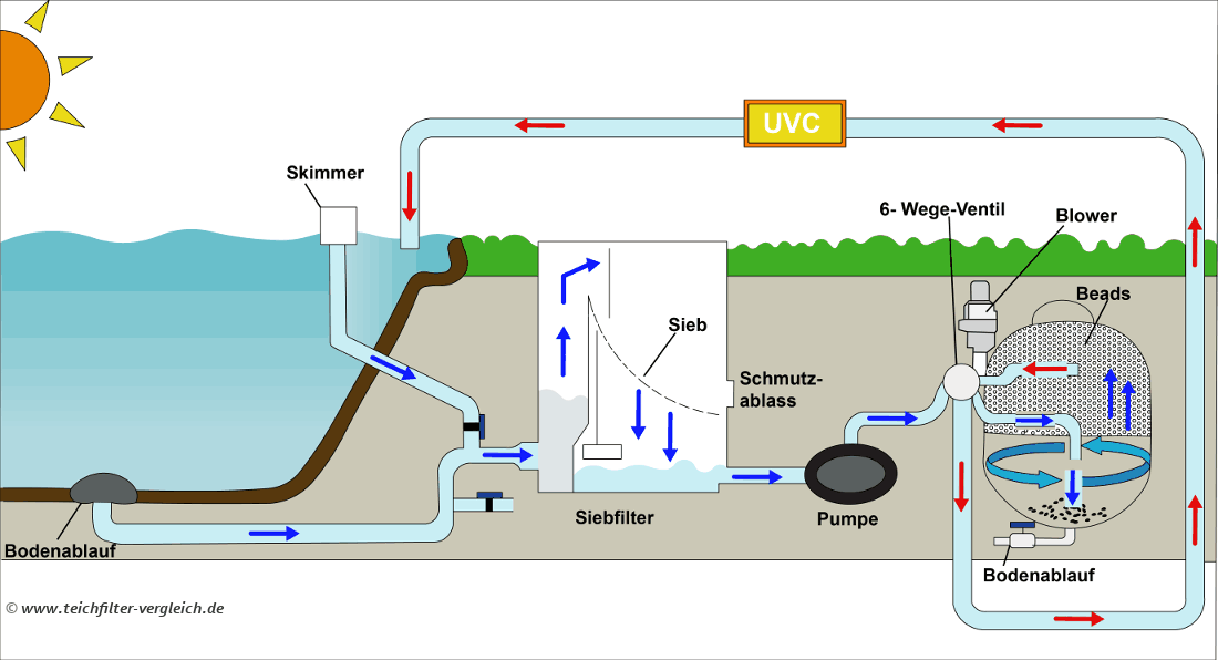 Schwerkraftfilteranlage aus Siebfilter und Beadfilter