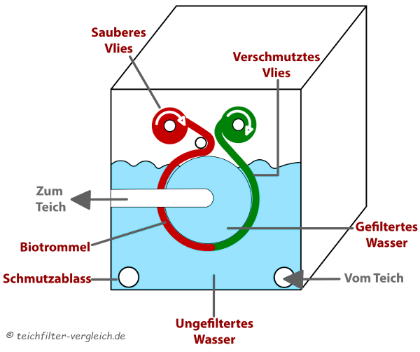 Vliesfilter Funktionsweise