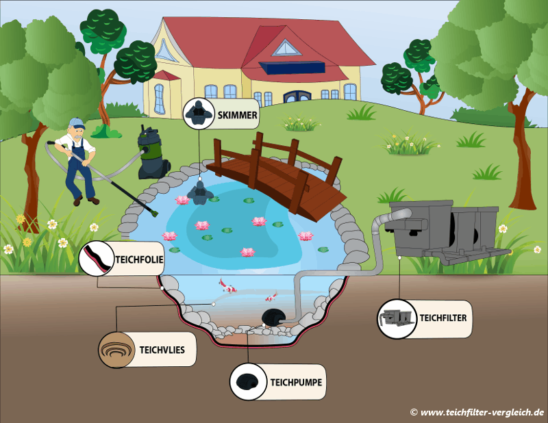 Teich Bauen - Teichfilter Installieren