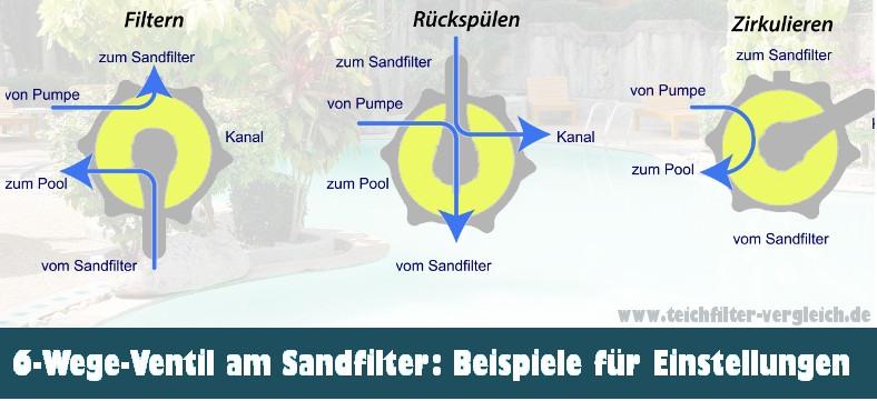 6-Wege-Ventil einer Sandfilteranlage - Funktionen Filtern, Rückspülen und Zirkulieren