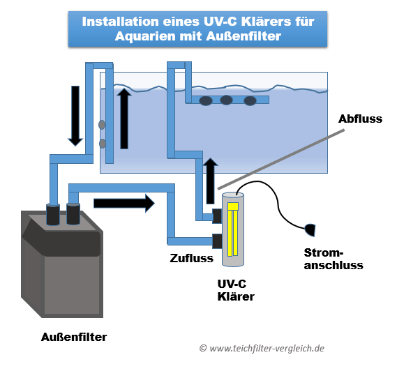 Installation eines UV-C Klärers für Aquarien mit Außenfilter