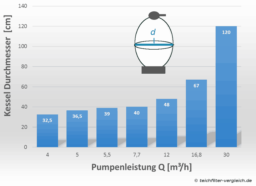 Sandfilter Kessel Durchmesser in Abhängigkeit der Pumpenleistung