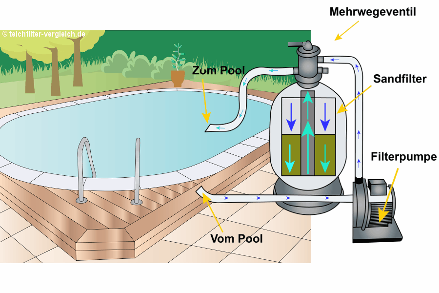 Sandfilteranlage Pool Funktionsweise