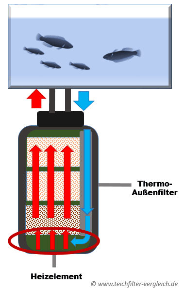 Aquarium Außenfilter mit Heizung