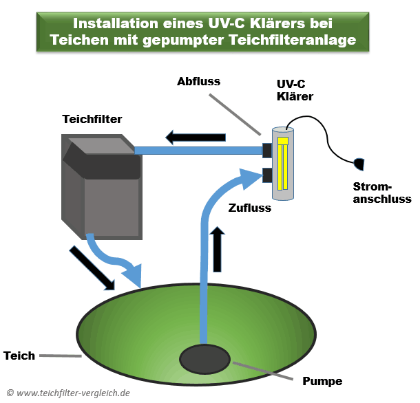 Installation eines UV-C Klärers bei Teichen mit gepumpter Teichfilteranlage