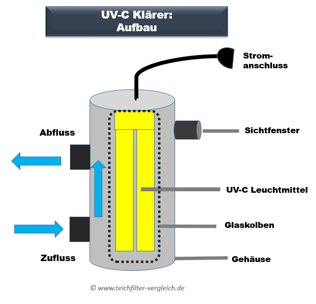 UVC Klärer Aufbau - Funktionsweise