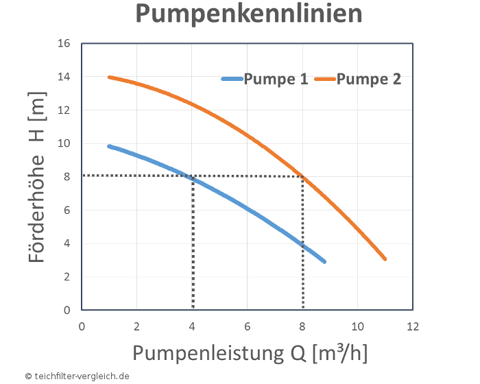 Pumpenkennlinie Poolpumpe