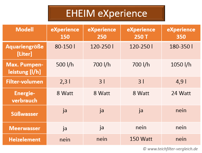 Eheim eXperience Außenfilter