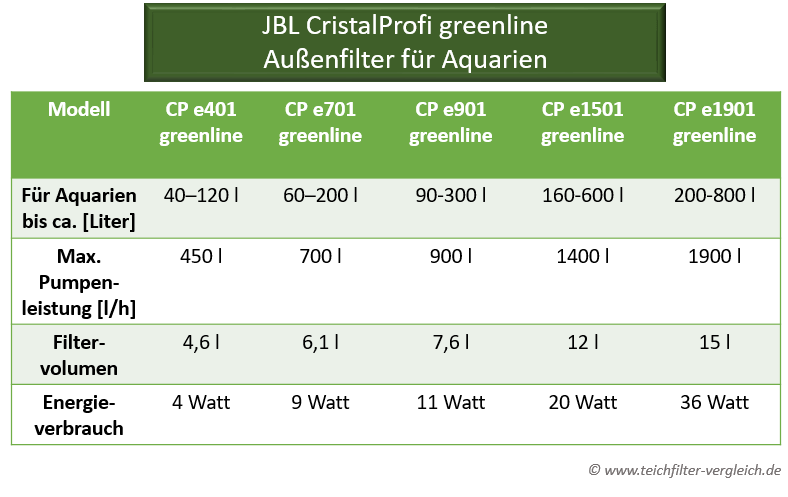 JBL CristalProfi greenline - Aquarium Außenfilter