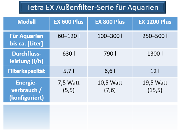 Tetra EX Außenfilter Serie