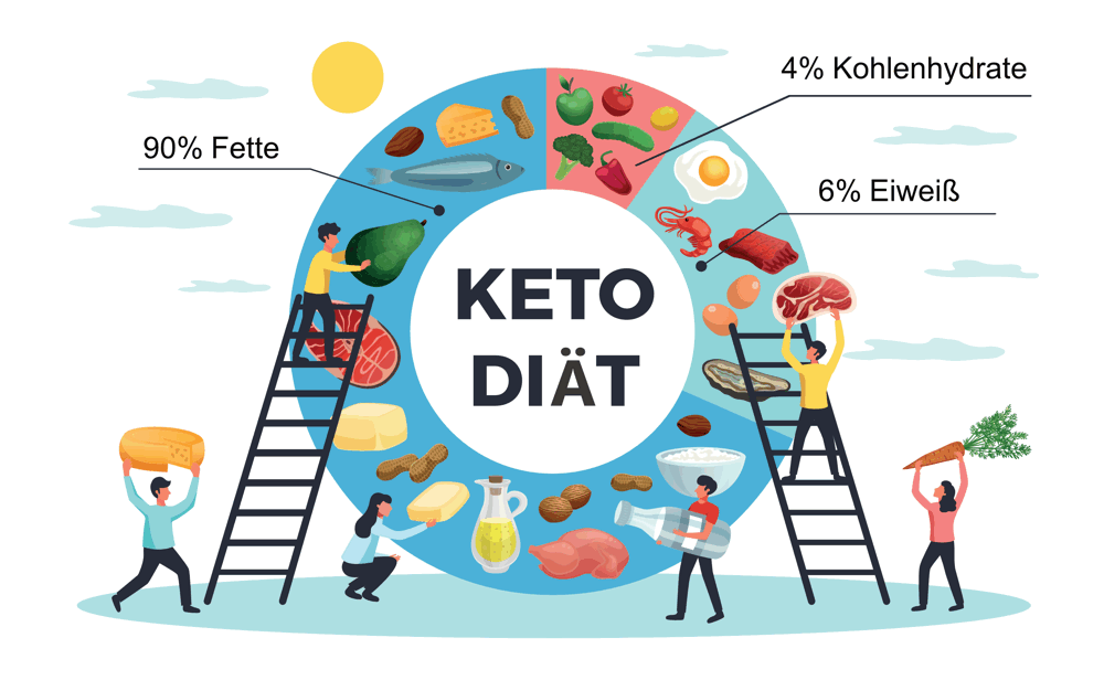 Keto Diät Grundlagen