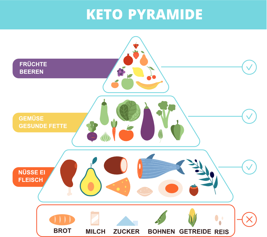 Keto Ernaehrungspyramide was darf man essen was nicht