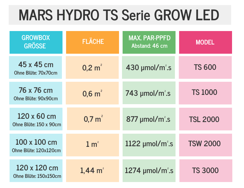 MARS-HYDRO-TS-GROW-LED-Lampen Growbox PAR PPFD WERT