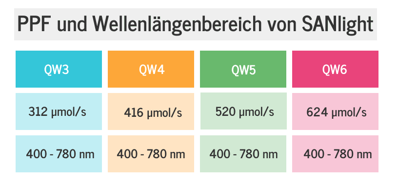 PPF und Wellenlängenbereich von SANlight LED Grow Lampen