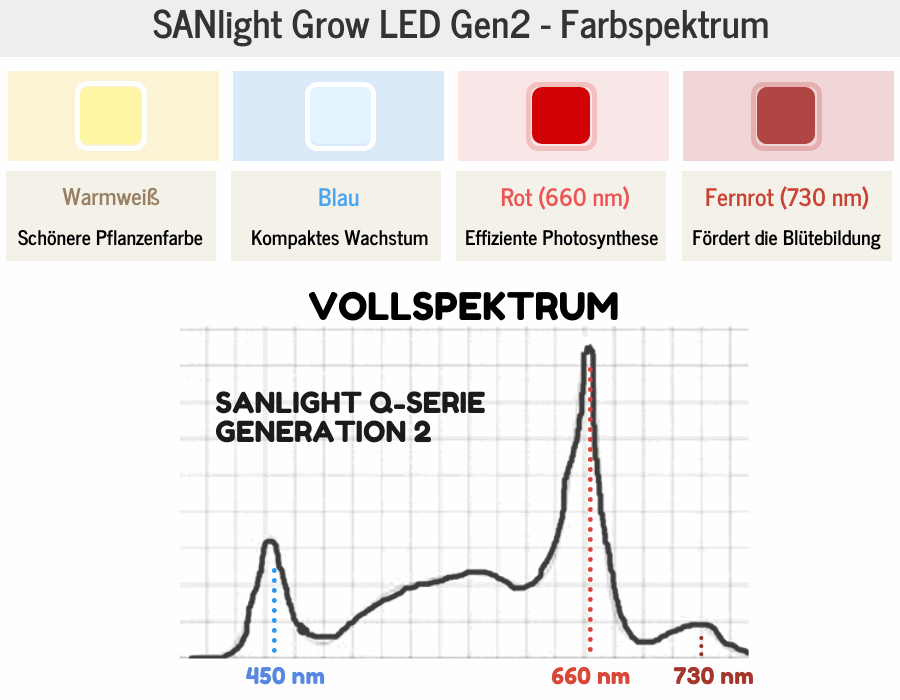 SANlight Grow LED Gen2 Farbspektrum wirkung