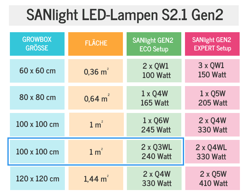 SANlight-LED-Lampen-Gen2-Module welche-Growbox-Groesse