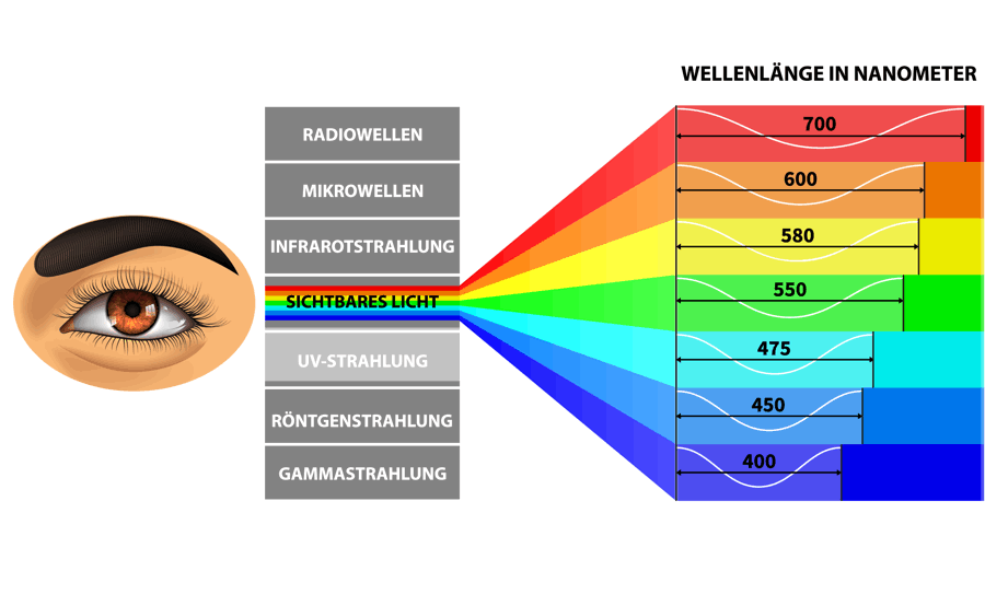 Sichtbares Spektrum Wellenlänge